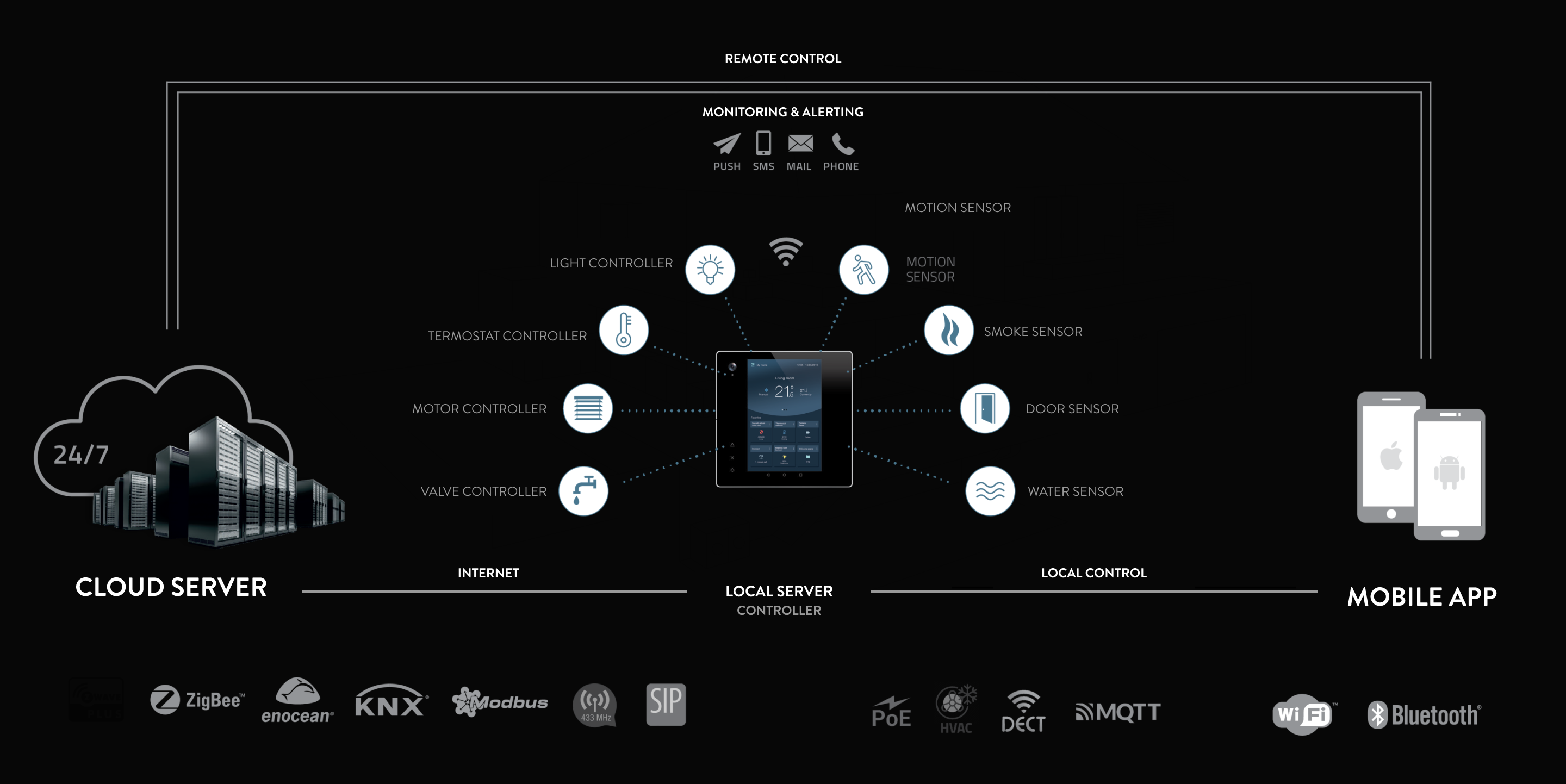 Remote control scheme